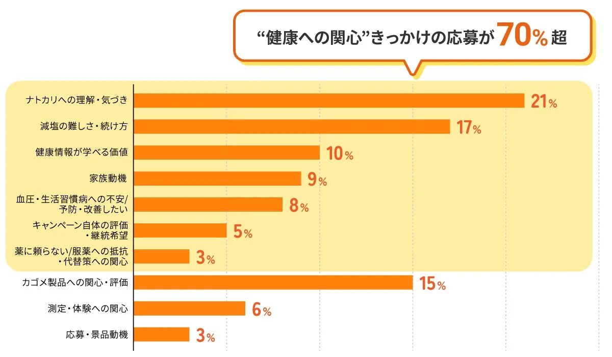 健康への関心を示すグラフ