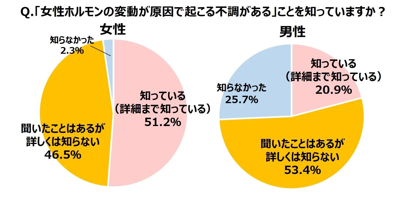 女性ホルモンによる不調の認識度