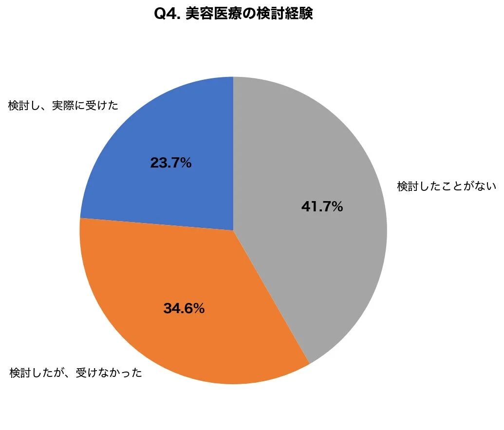 美容医療の検討経験