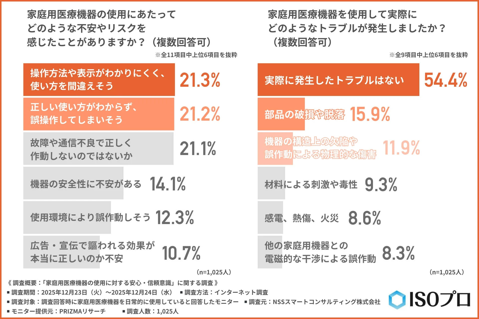 家庭用医療機器使用における不安・リスクと発生したトラブル