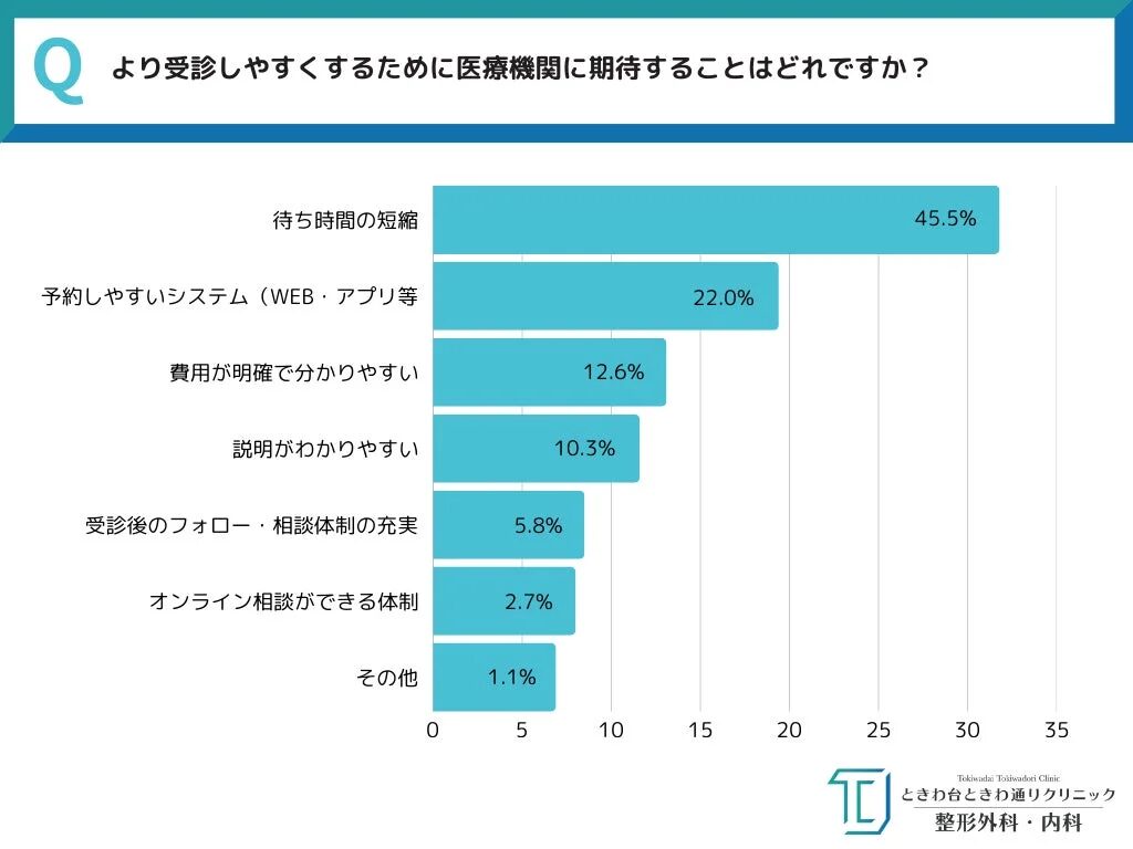 医療機関がより受診しやすくなるために患者が期待する項目を示す棒グラフ