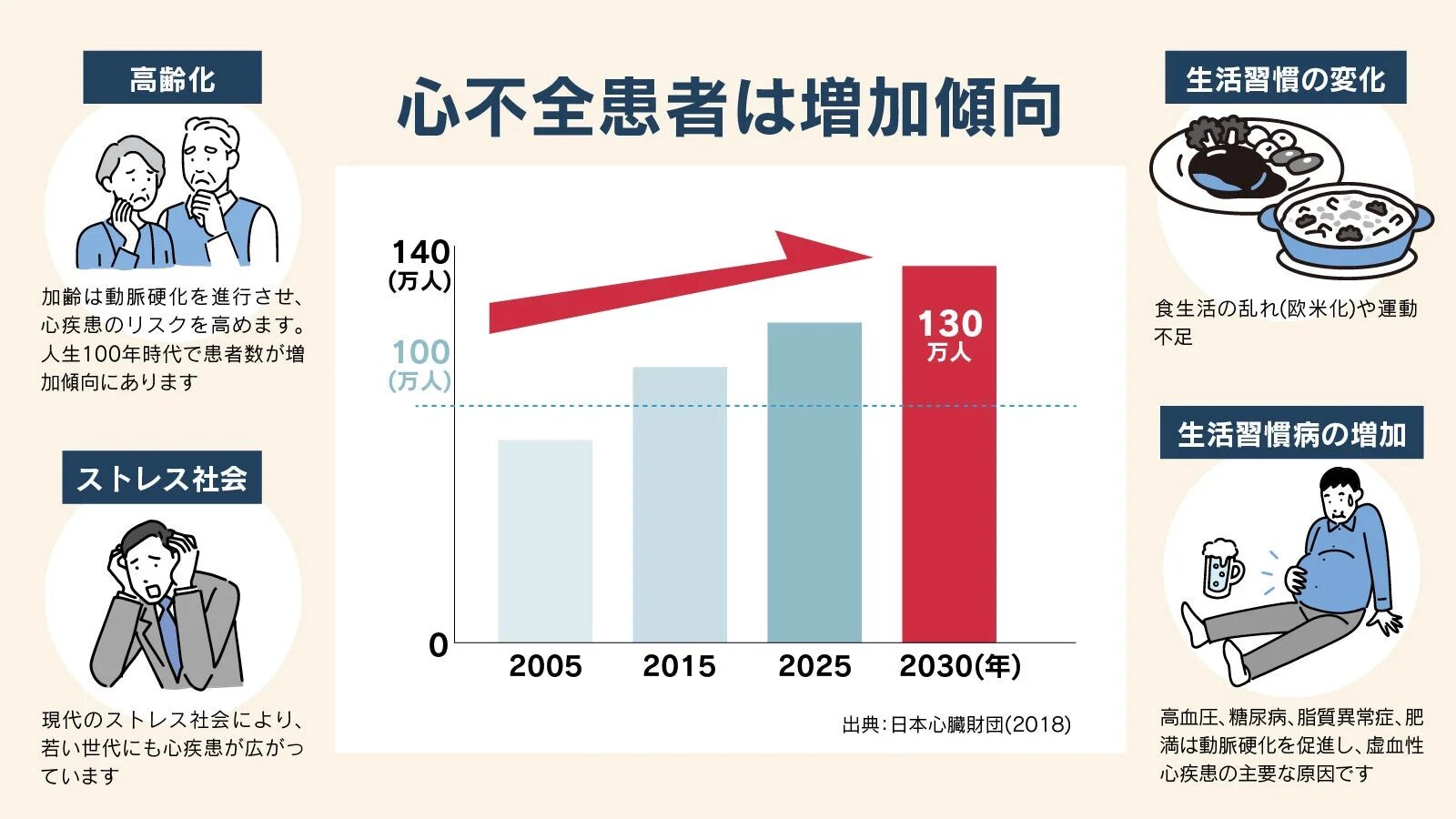 心不全患者は増加傾向