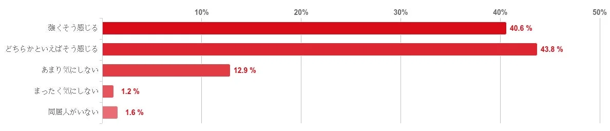 ED治療を受けていることを家族や同居人に知られたくないと感じるか