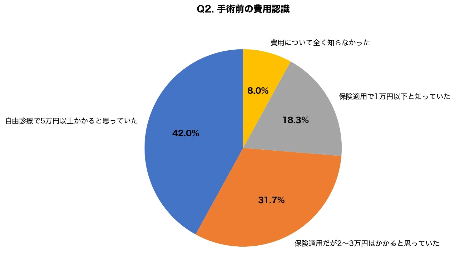 手術前の費用認識