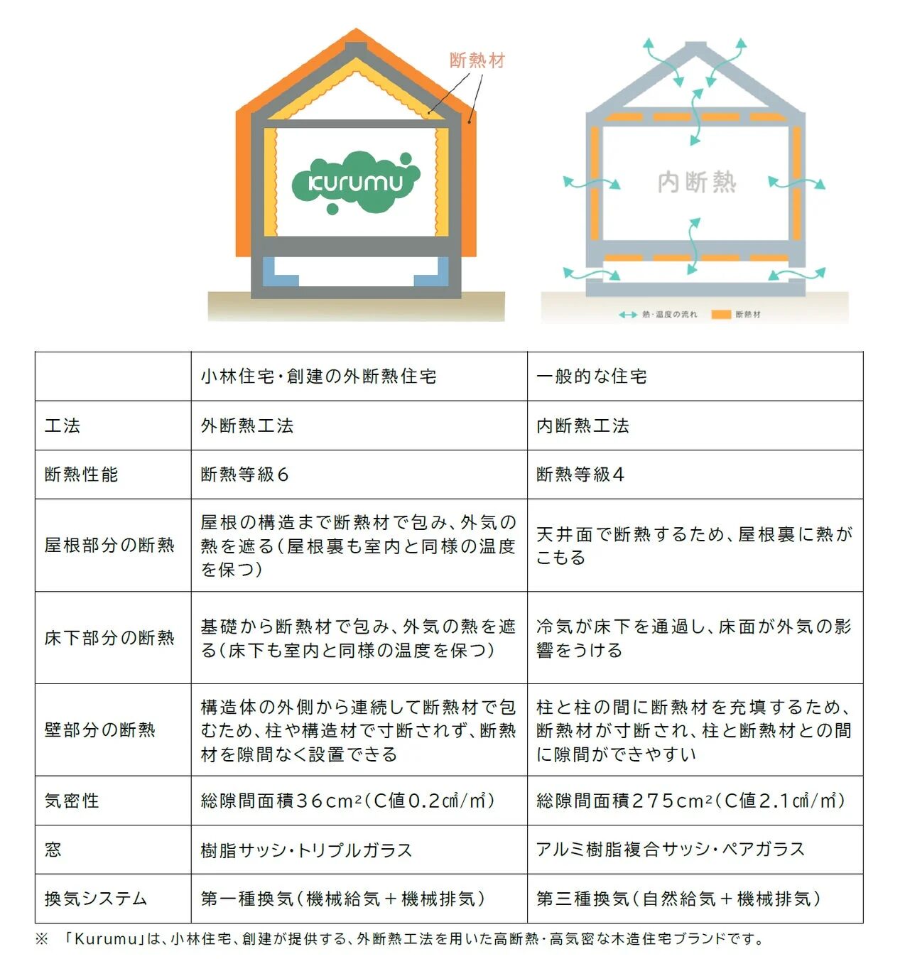 小林住宅・創建の「Kurumu」ブランドが採用する外断熱工法と一般的な住宅の内断熱工法を比較しています。