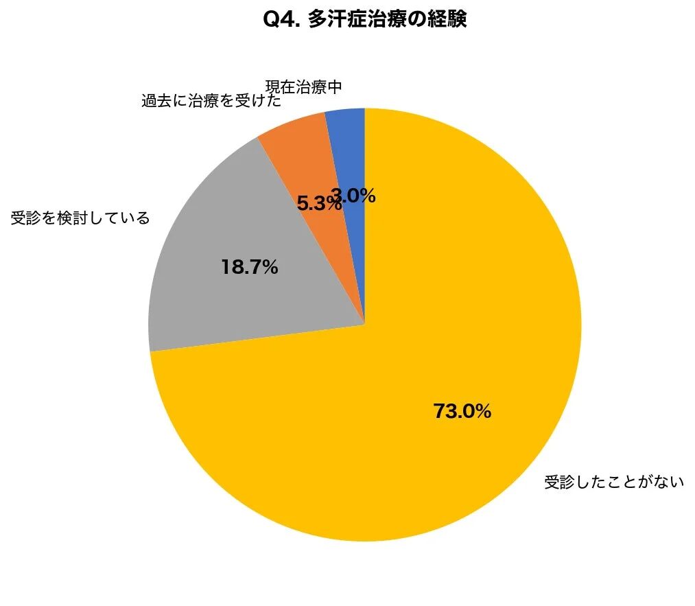多汗症治療の経験