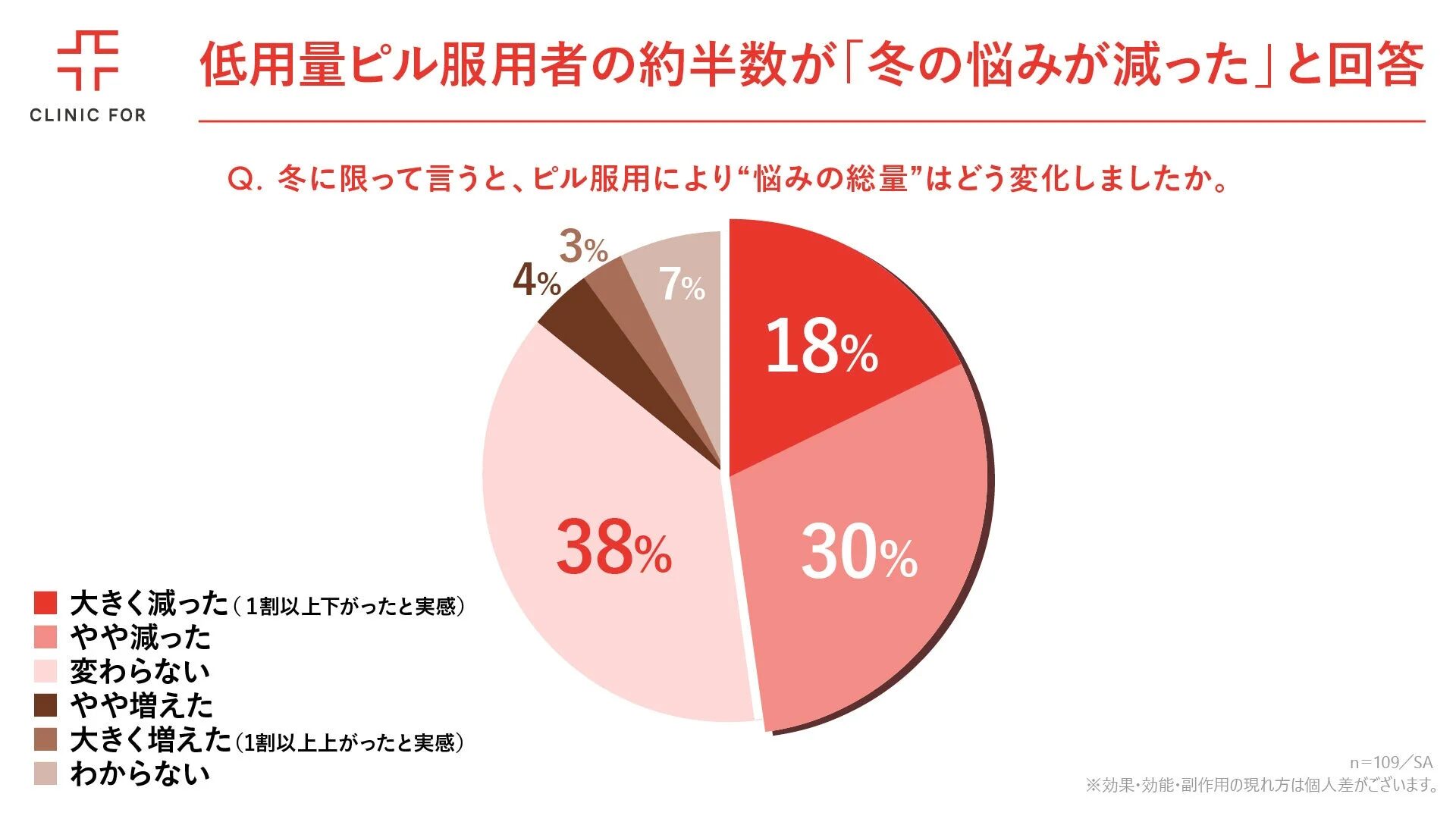 低用量ピル服用者の約半数が「冬の悩みが減った」と回答