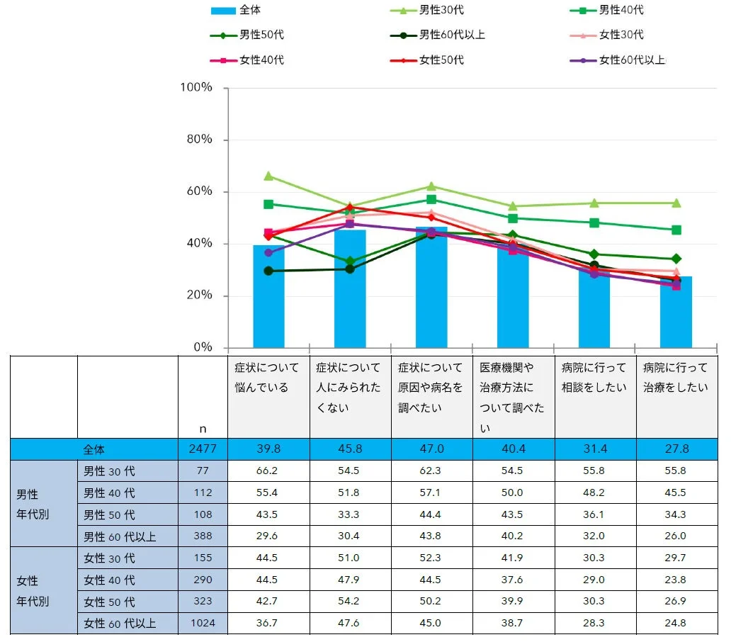症状に対して思うこと
