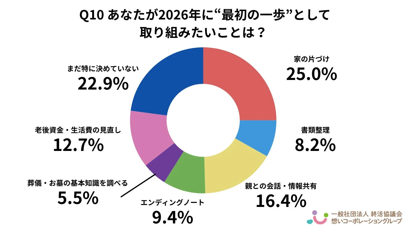 Q10 あなたが2026年に“最初の一歩”として取り組みたいことは？