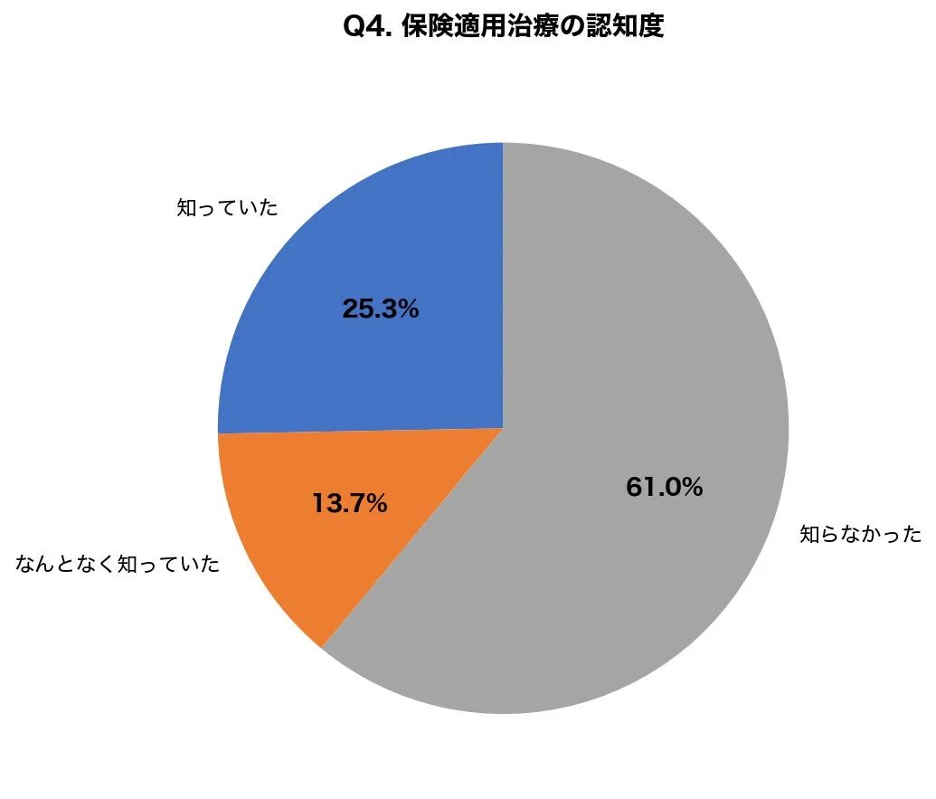 保険適用治療の認知度