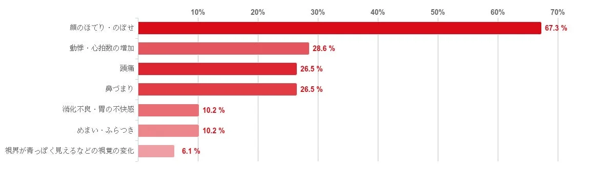 経験した副作用