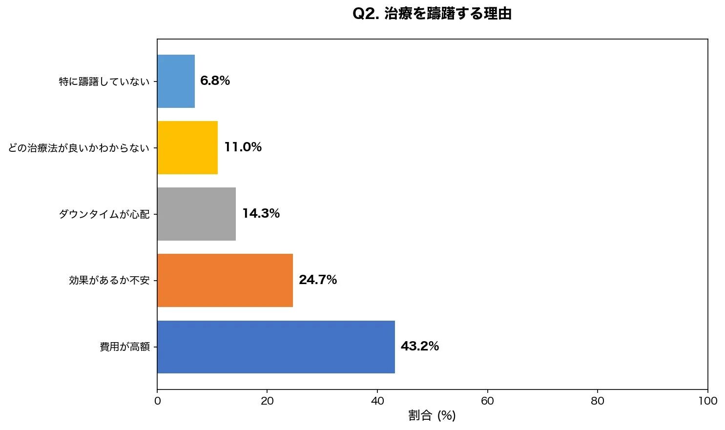 治療を躊躇する理由