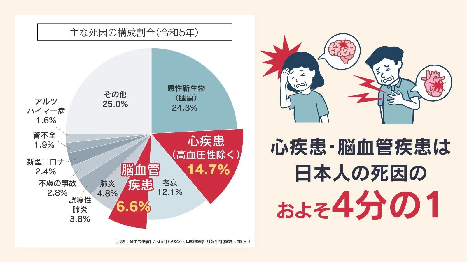 主な死因の構成割合