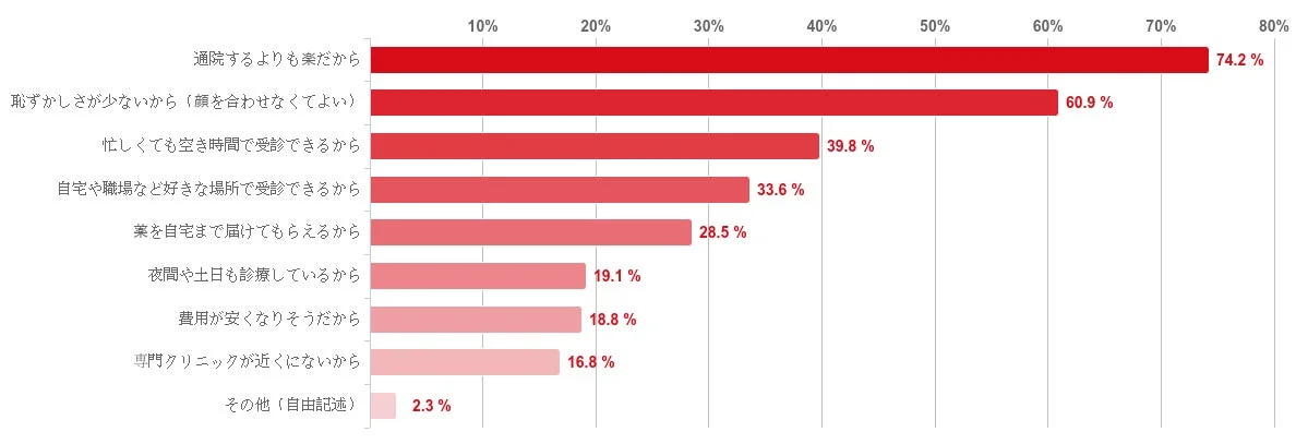 ED治療をオンライン診療で受けたい理由
