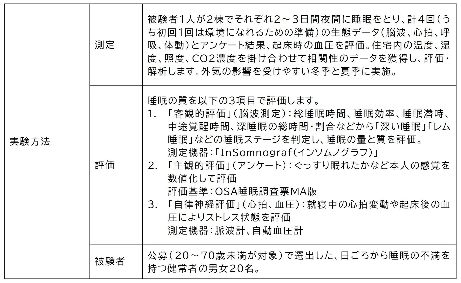 睡眠不満を持つ20名の健常者を対象に、冬季・夏季に計4回の睡眠実験を実施。