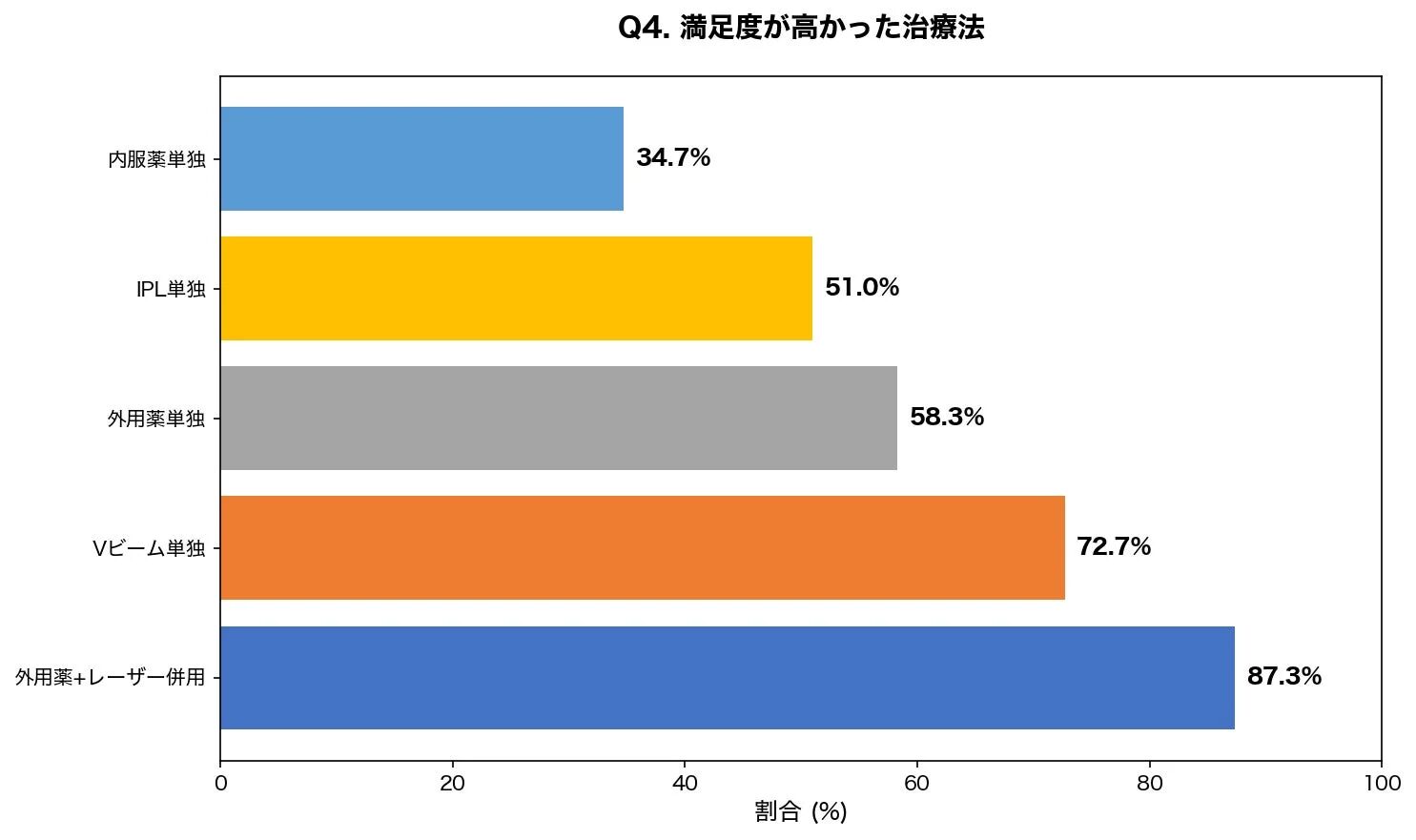 満足度が高かった治療法