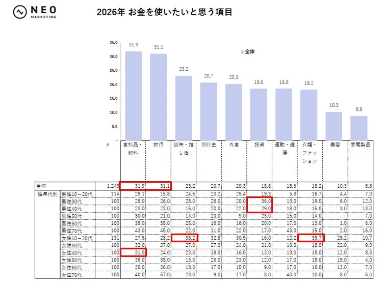 2026年 お金を使いたいと思う項目とその理由