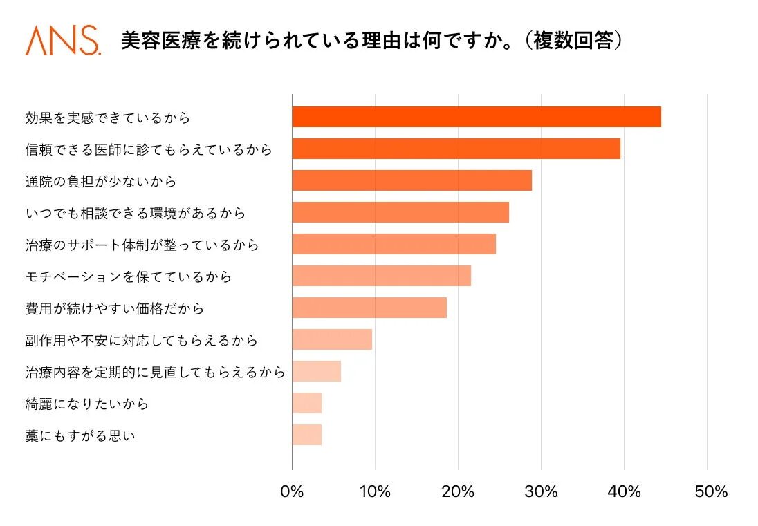 美容医療を続けられている理由は何ですか。(複数回答)