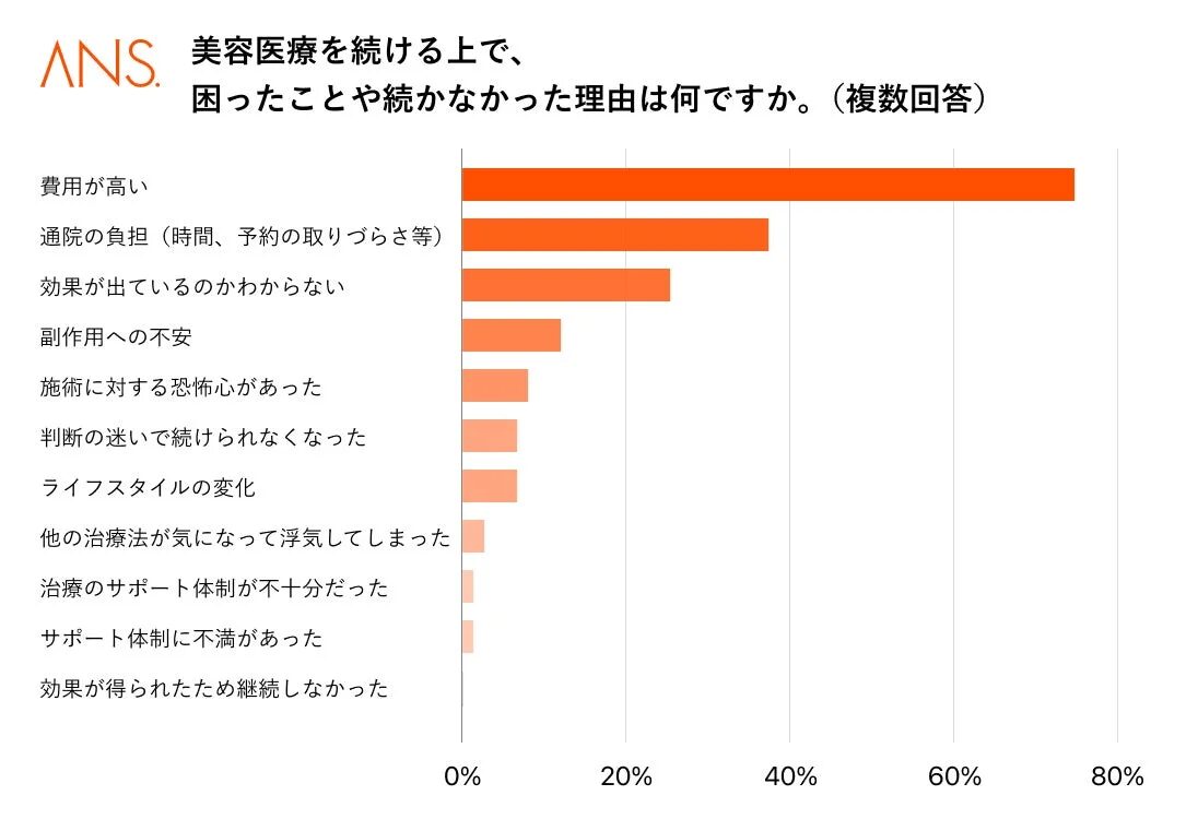 美容医療を続ける上で、困ったことや続かなかった理由は何ですか。(複数回答)