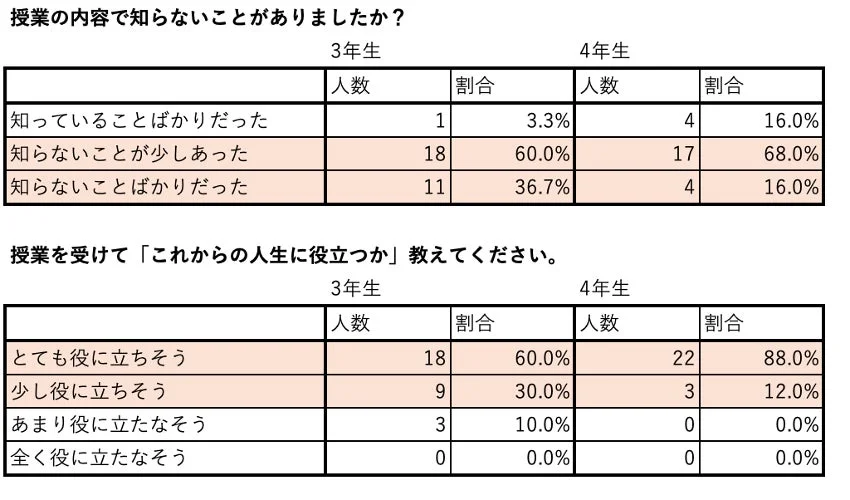 この画像は、3年生と4年生を対象とした授業アンケートの結果を示しています。授業内容の新規性と、その授業が今後の人生に役立つかどうかの2つの側面について、人数と割合で回答がまとめられています。