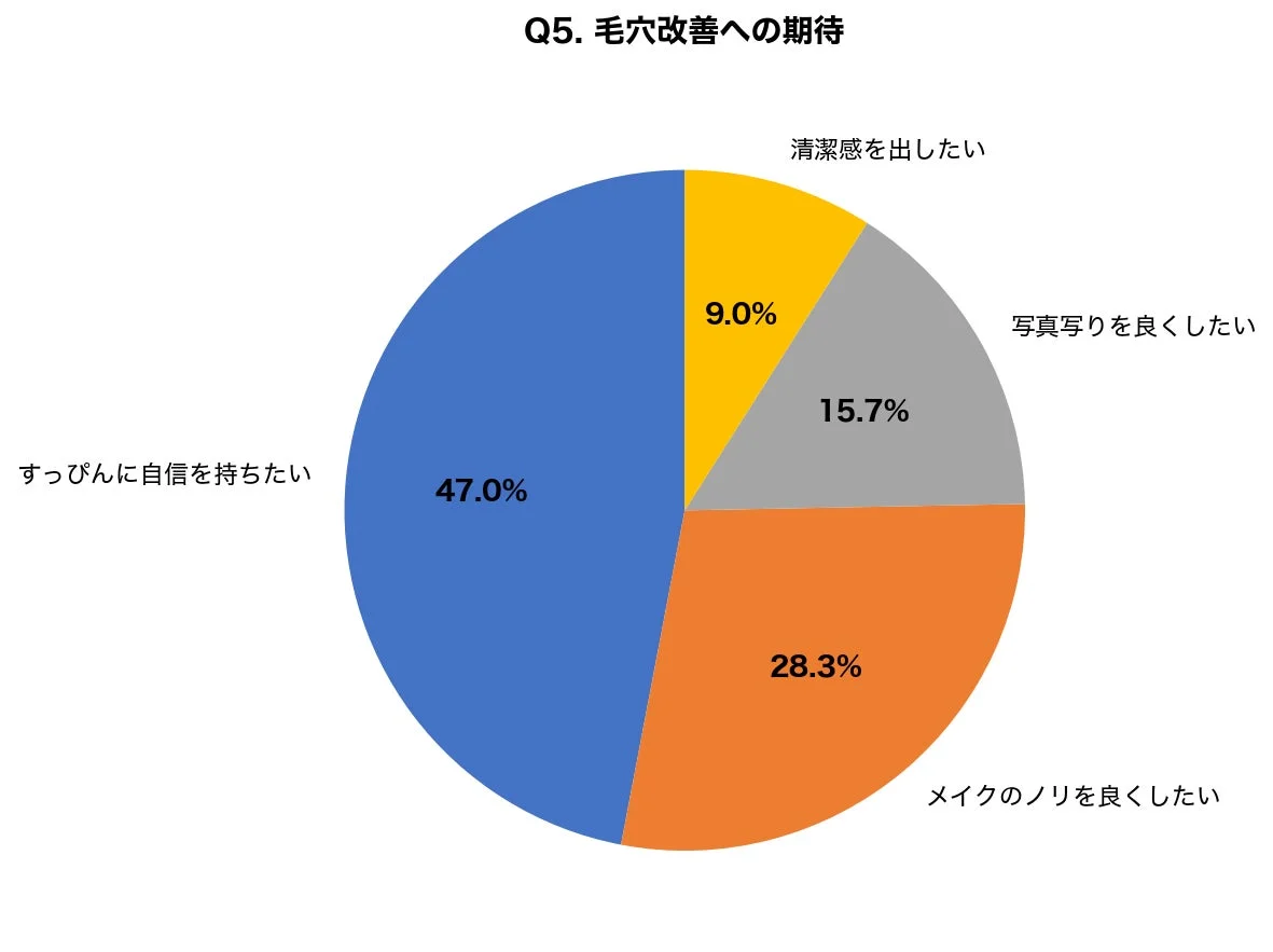 Q5. 毛穴改善への期待