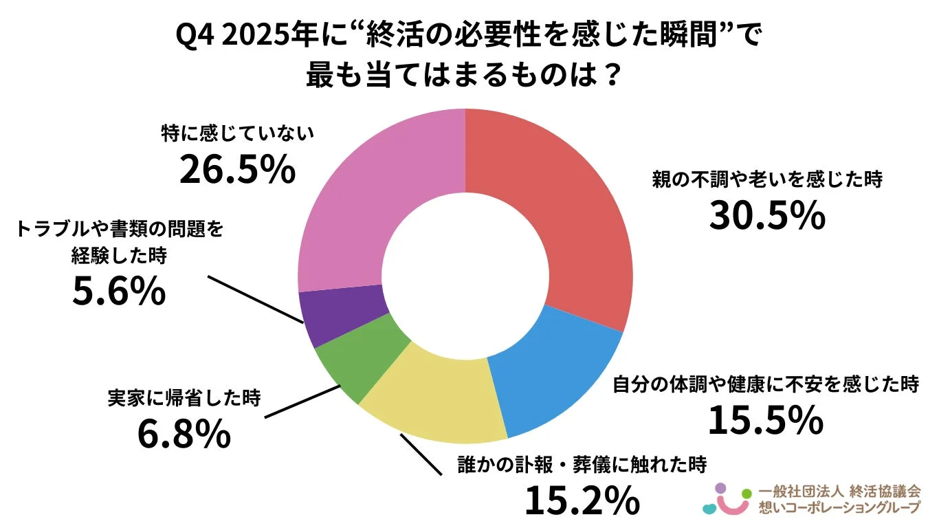 Q4 2025年に“終活の必要性を感じた瞬間”で最も当てはまるものは？