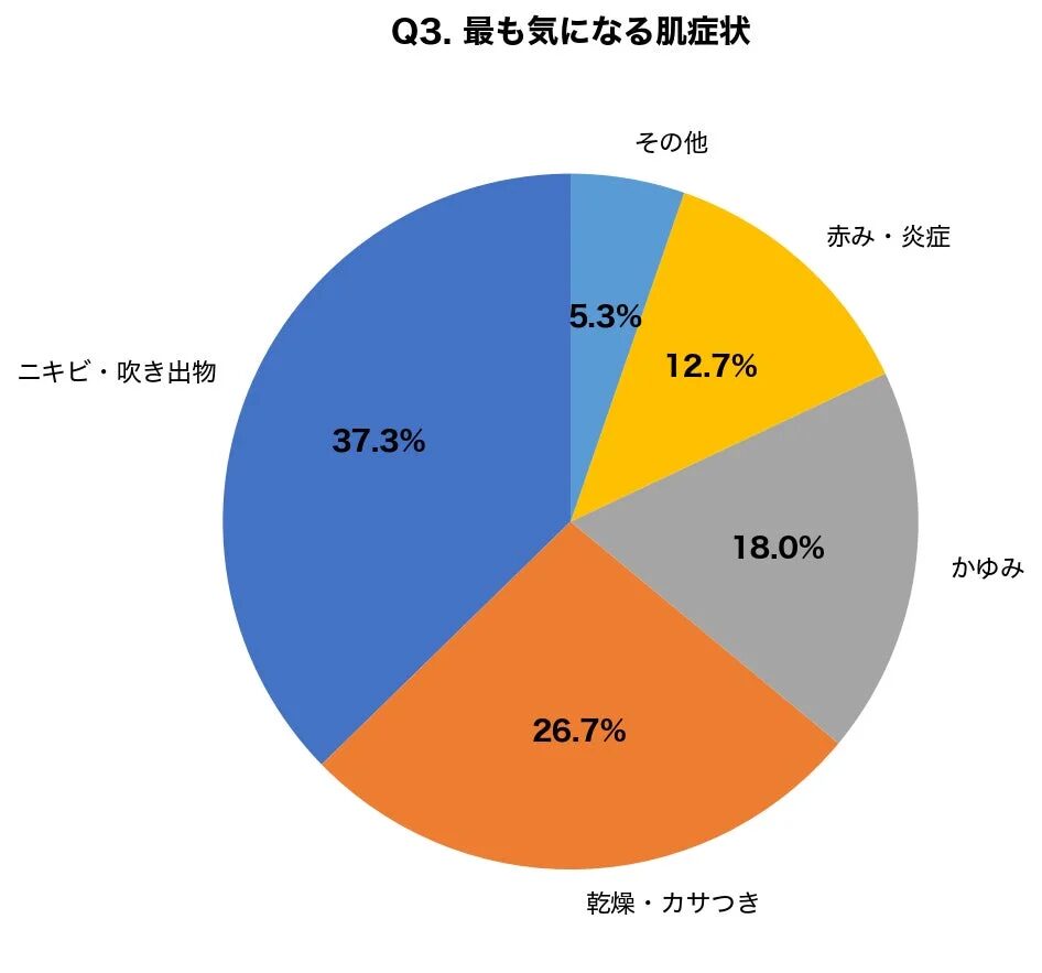 Q3. 最も気になる肌症状