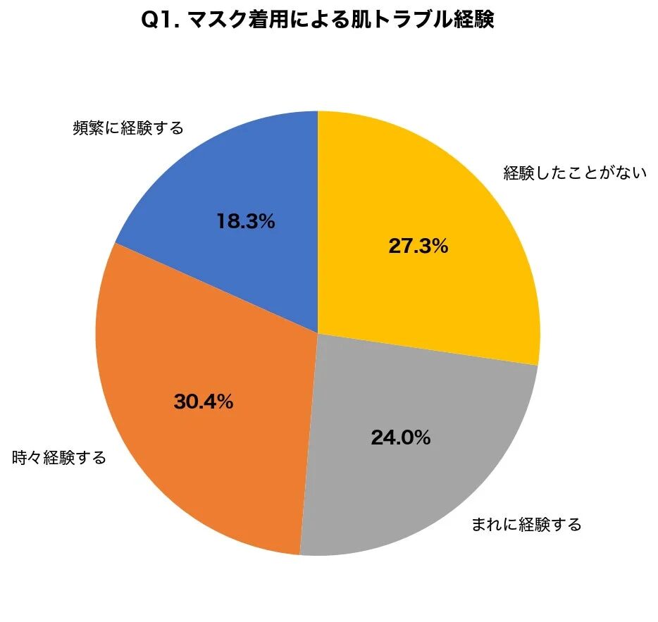 Q1. マスク着用による肌トラブル経験