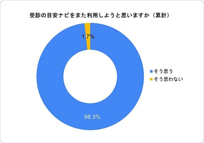 受診の目安ナビをまた利用しようと思いますか (累計)
