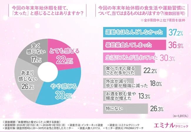年末年始休暇の食生活や運動習慣に関するアンケート結果