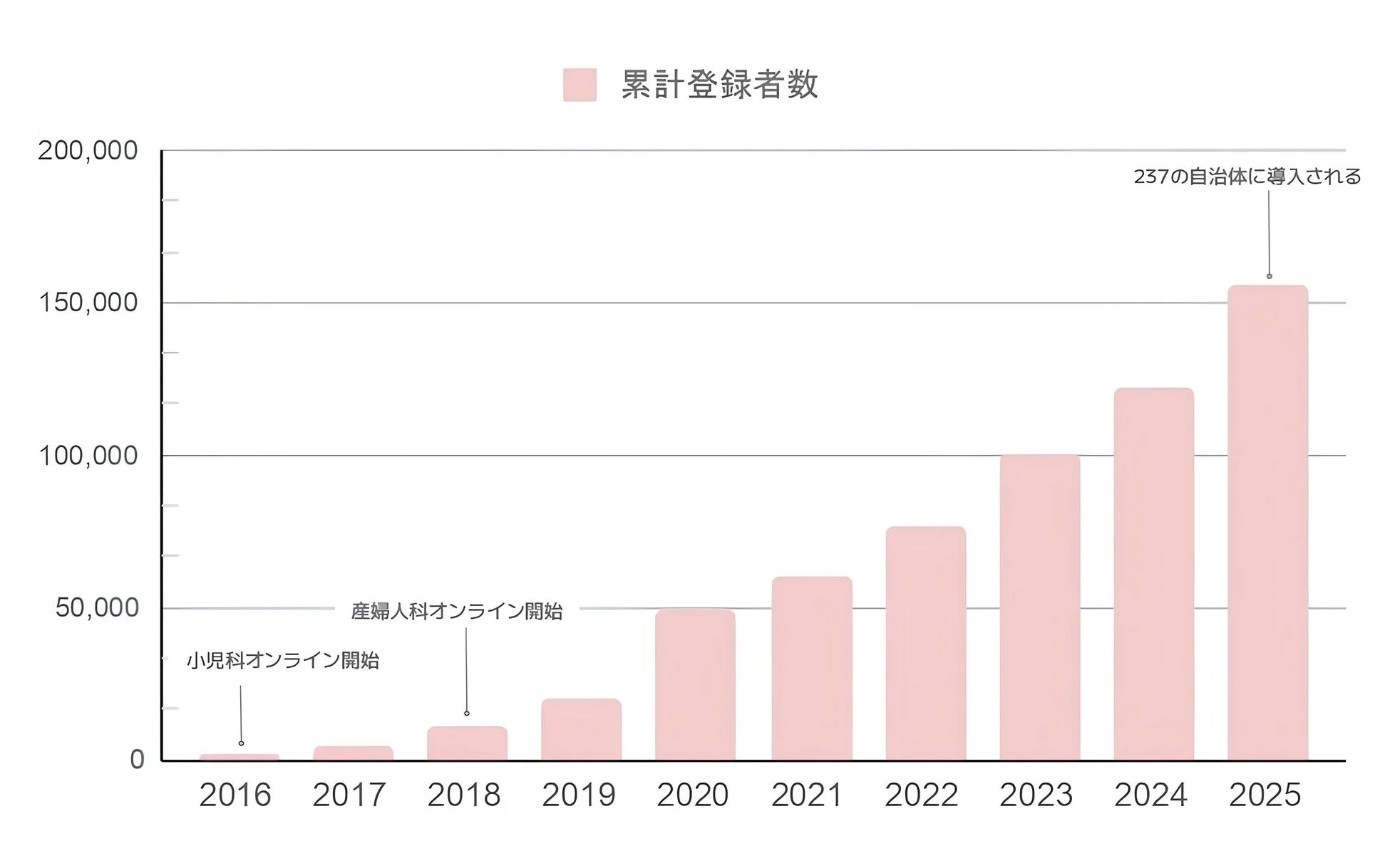 Kids Publicの累計登録者数の推移