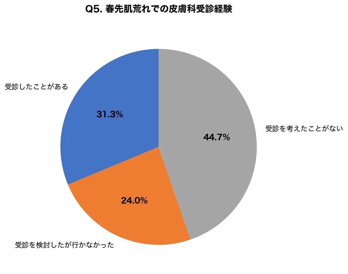 春先肌荒れでの皮膚科受診経験