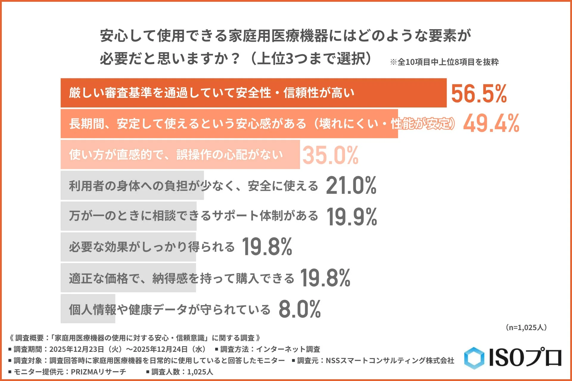 安心して使用できる家庭用医療機器に必要な要素