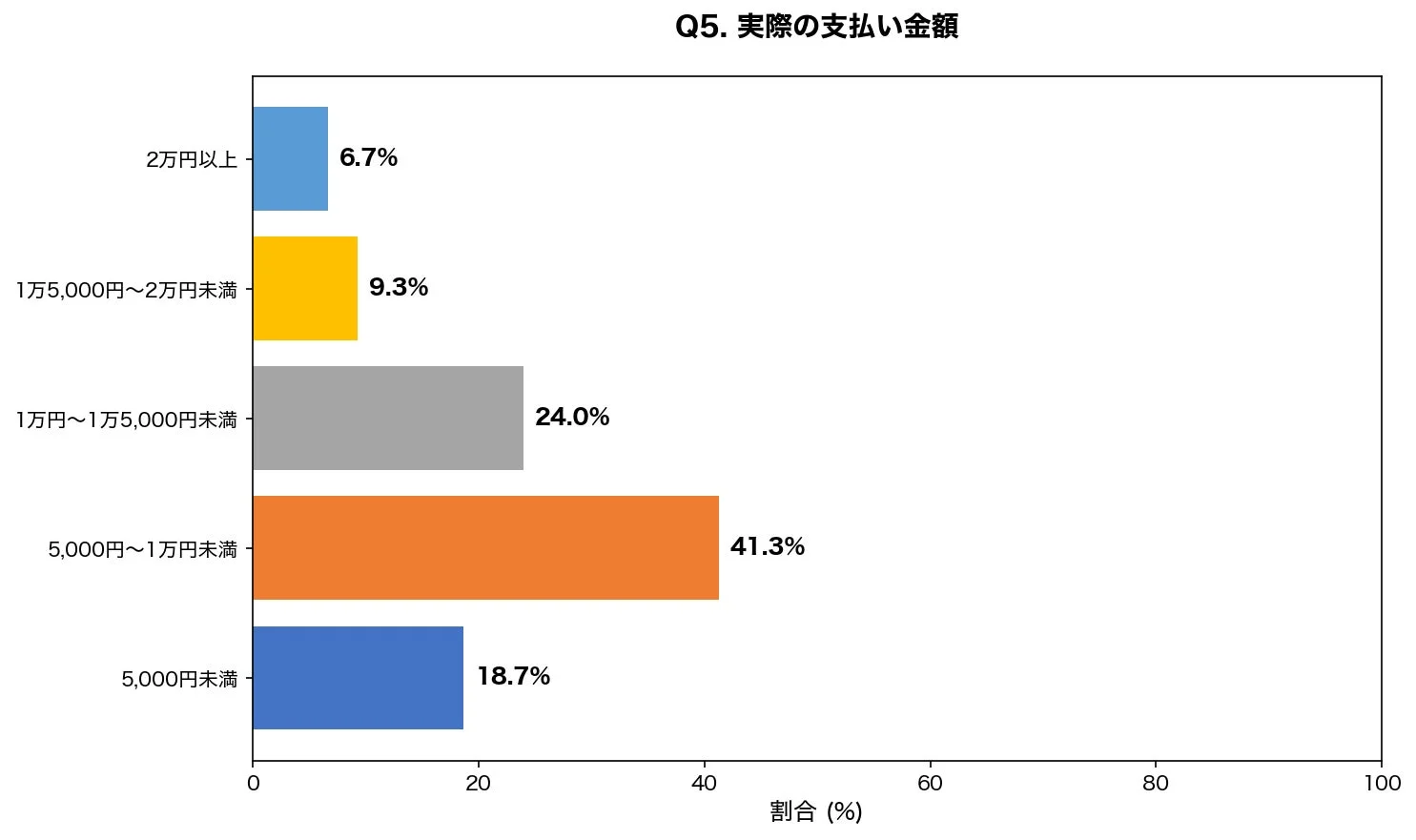 実際の支払い金額