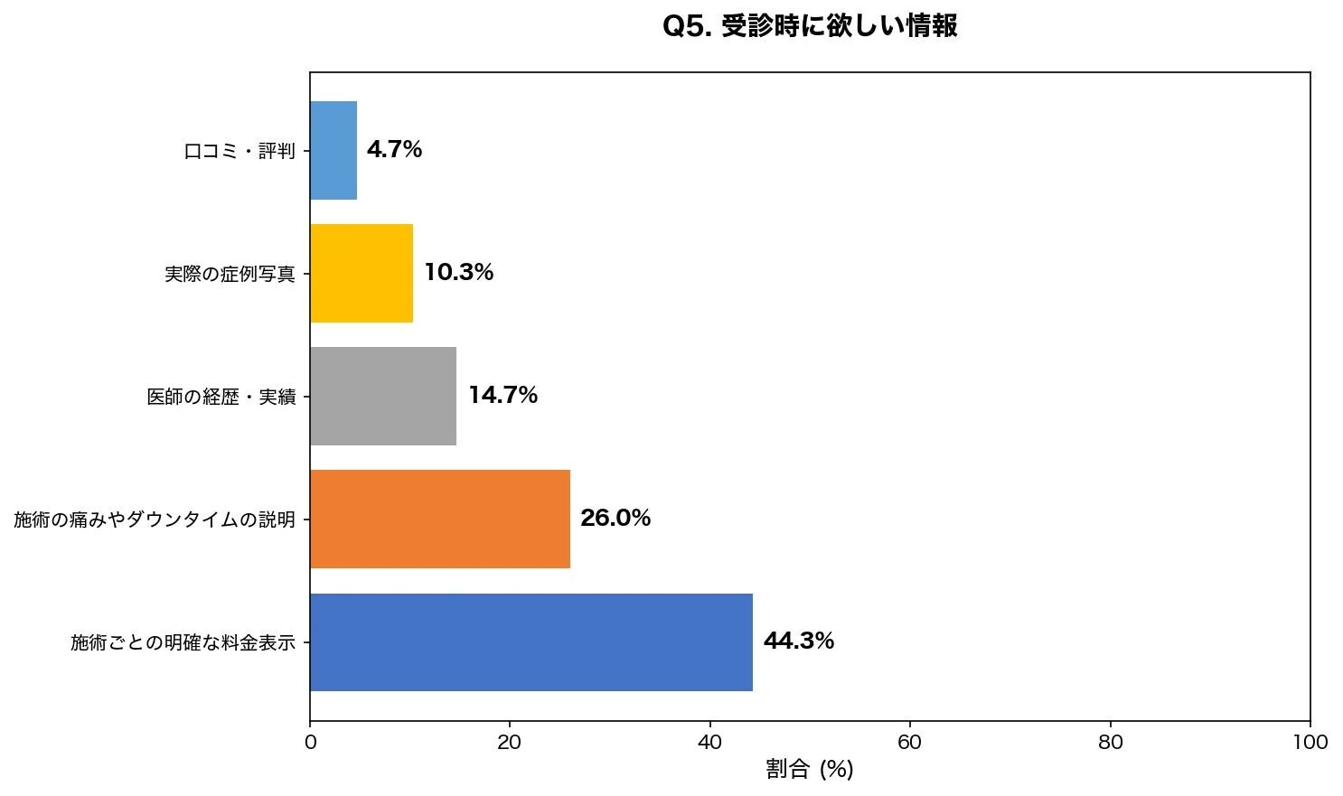 受診時に欲しい情報