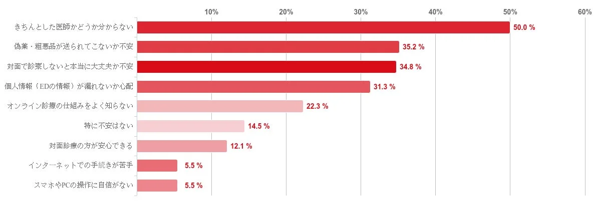 EDのオンライン診療を利用したくない、または不安を感じる理由