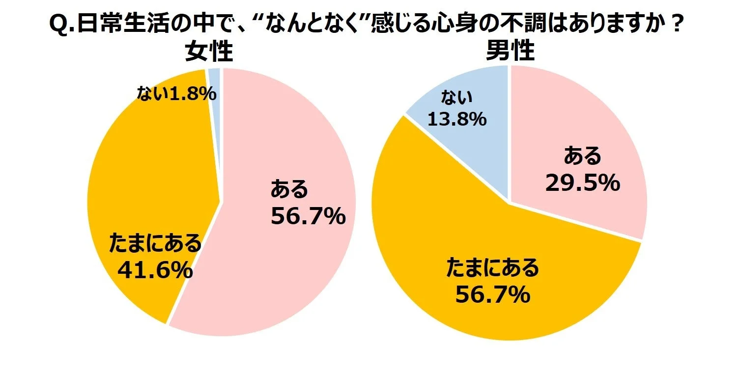 心身の不調の有無