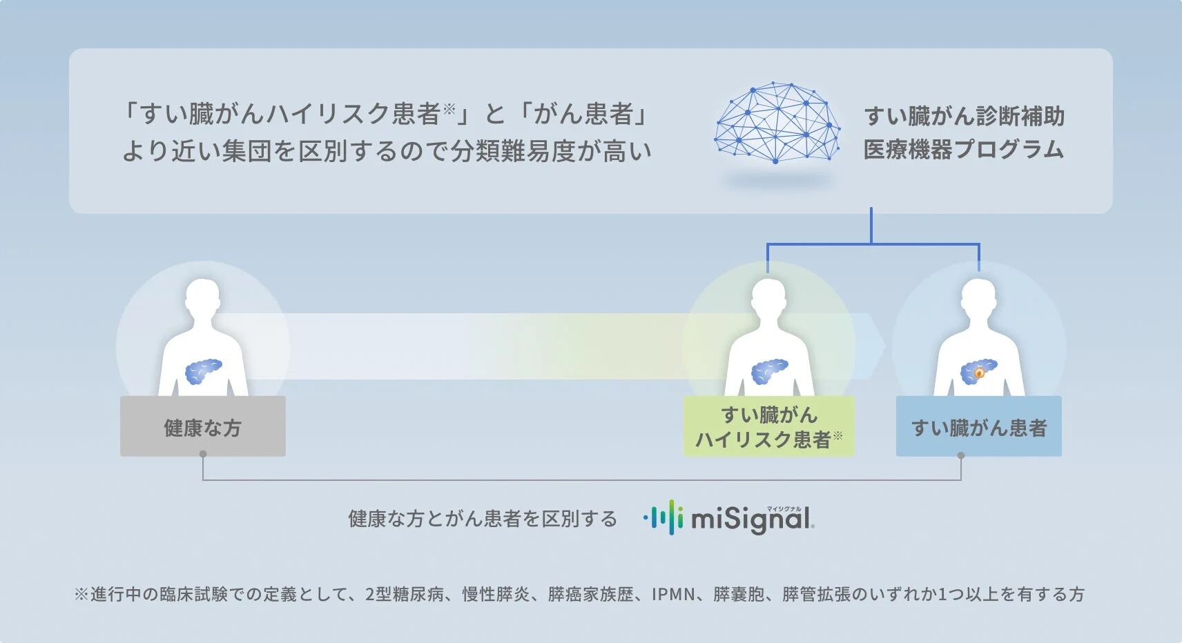 すい臓がん診断補助医療機器プログラムの概念図