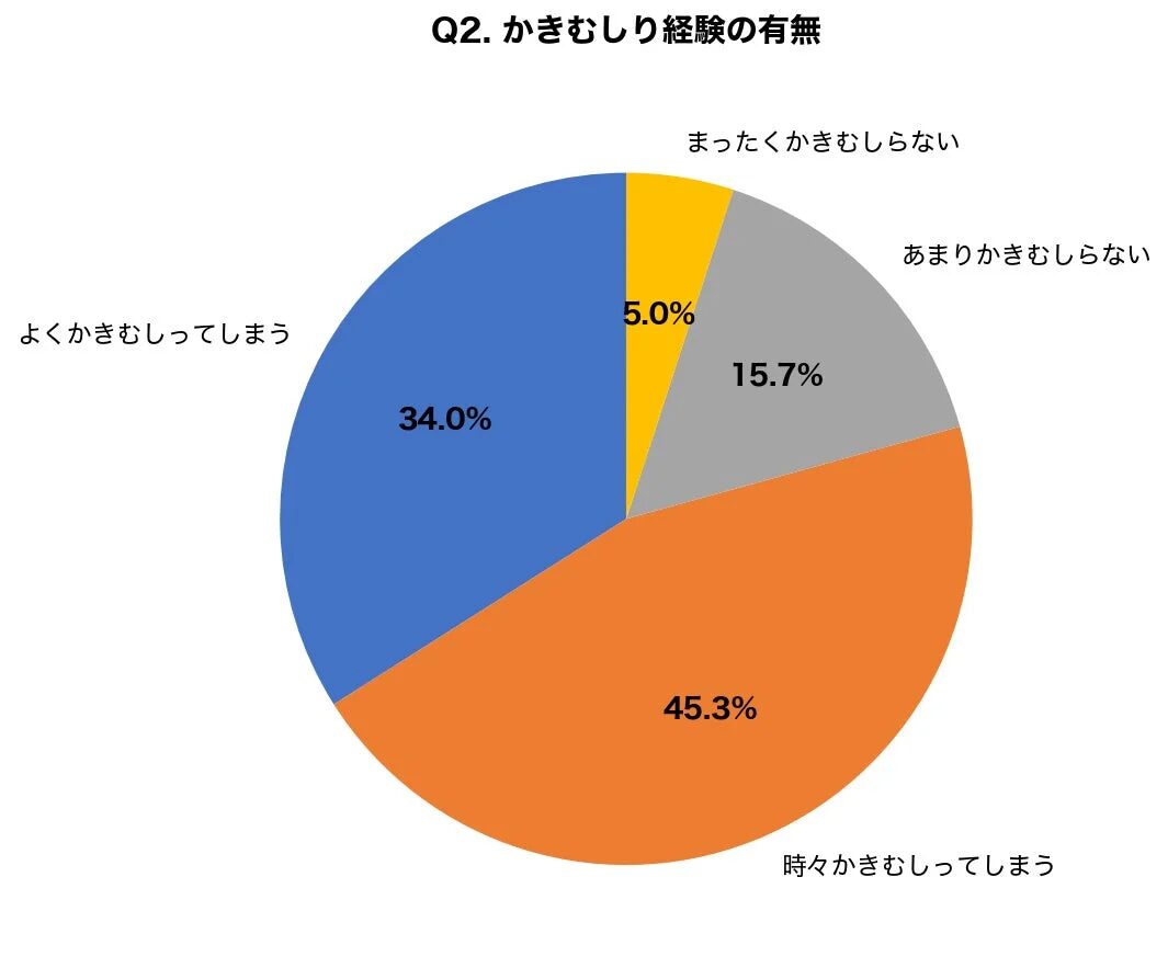 かきむしり経験の有無