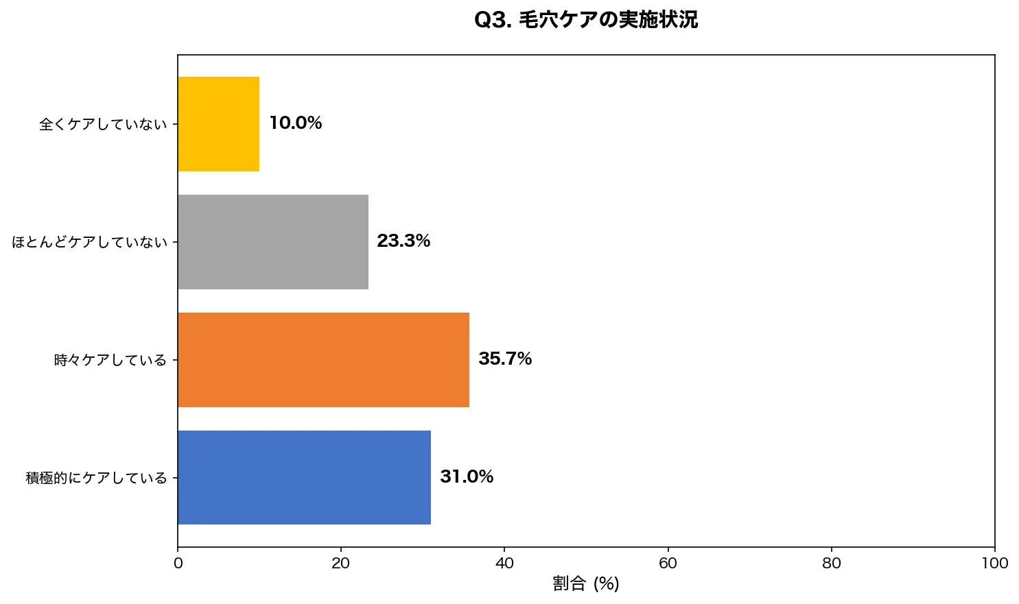 Q3. 毛穴ケアの実施状況