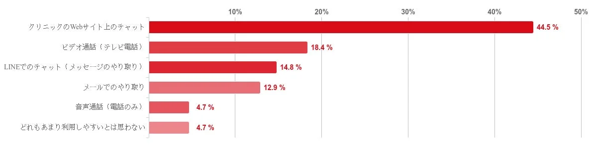 EDをオンラインで相談する最も利用しやすい方法
