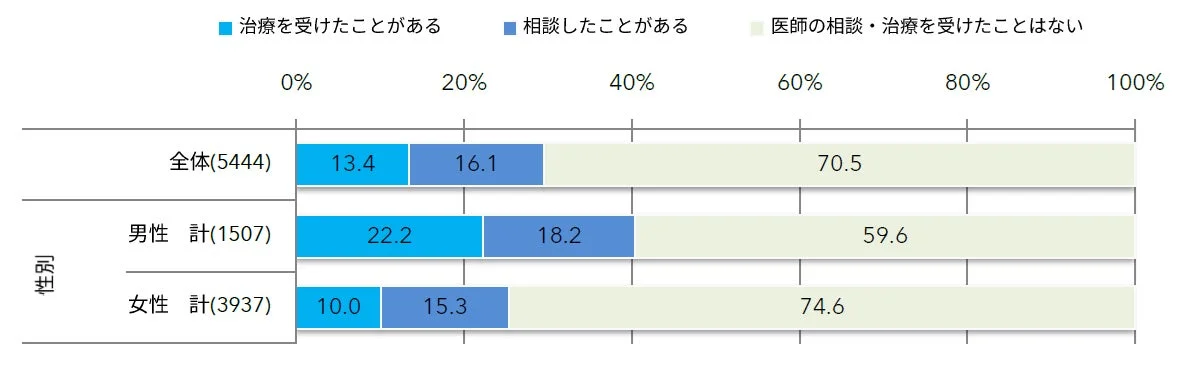 医師への相談状況