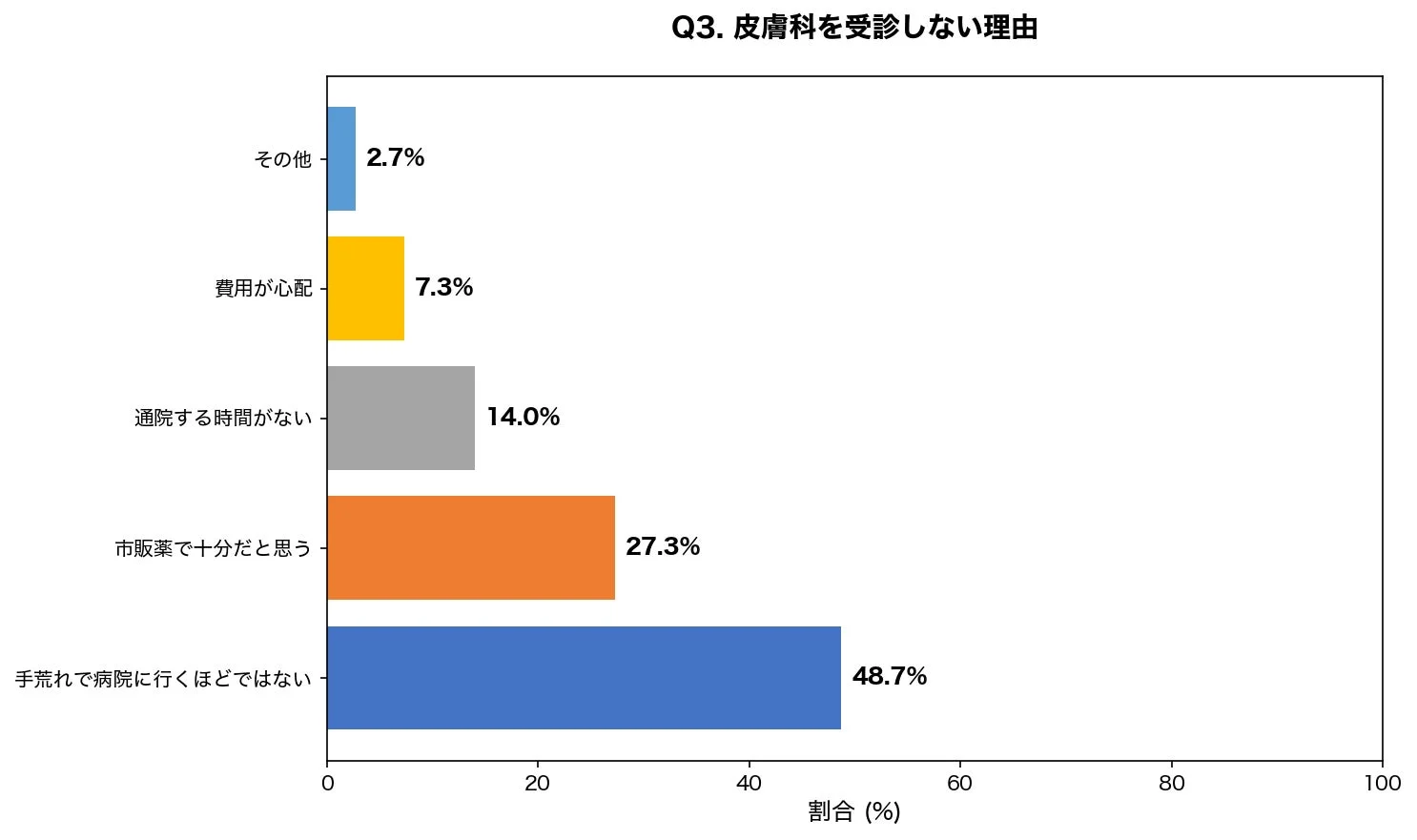 Q3. 皮膚科を受診しない理由