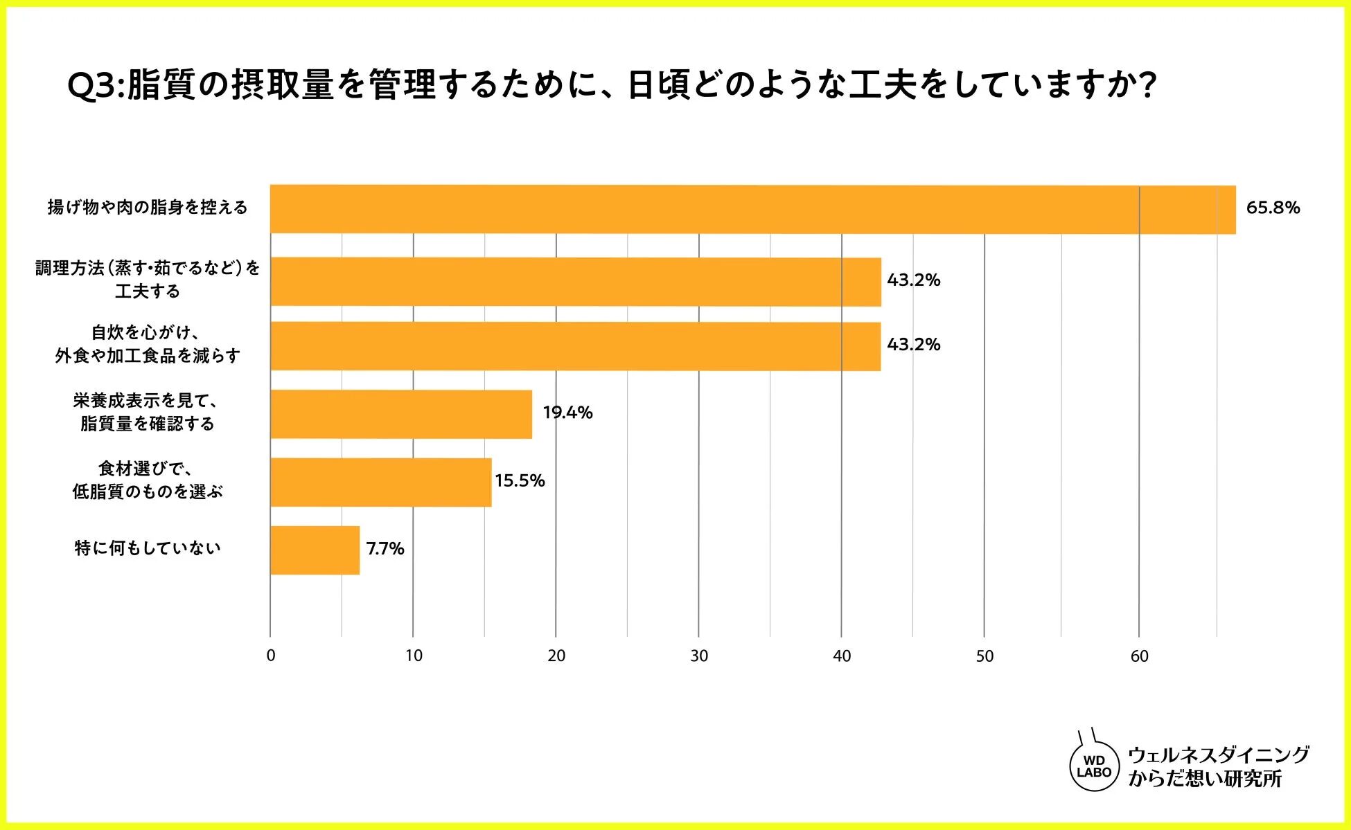 脂質の摂取量を管理するために日頃どのような工夫をしているか尋ねたアンケート結果を棒グラフ