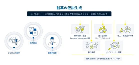 創薬の仮説生成 AI「KIBIT」の仕組み