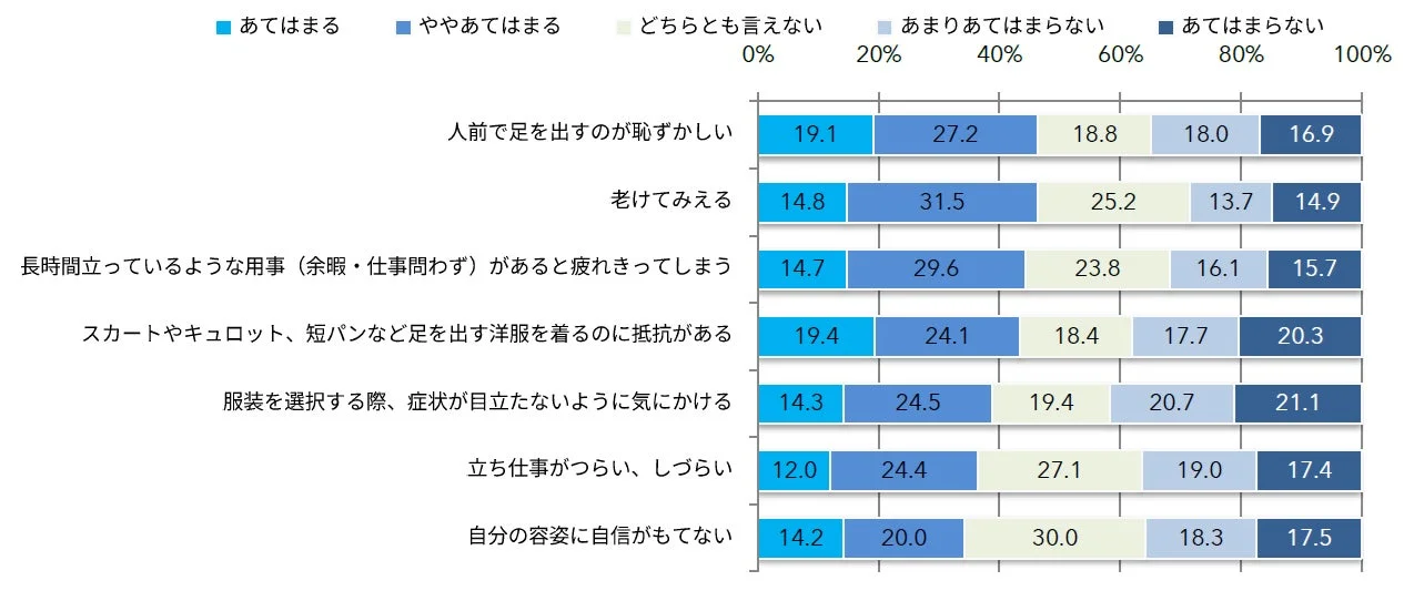 症状で困っているや不満に思うこと 上位7項目