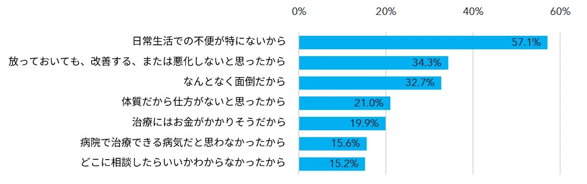 症状があったのに受診したことがない理由 上位7項目