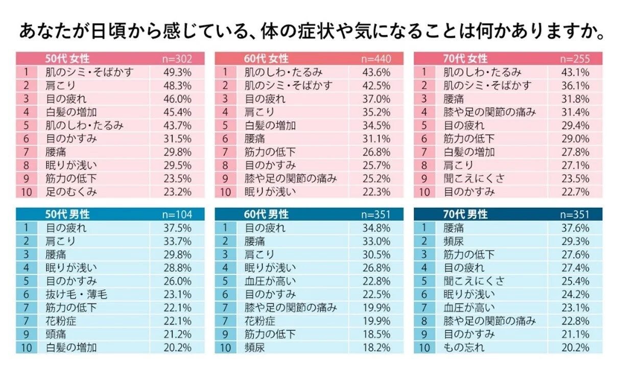 体の症状アンケート結果