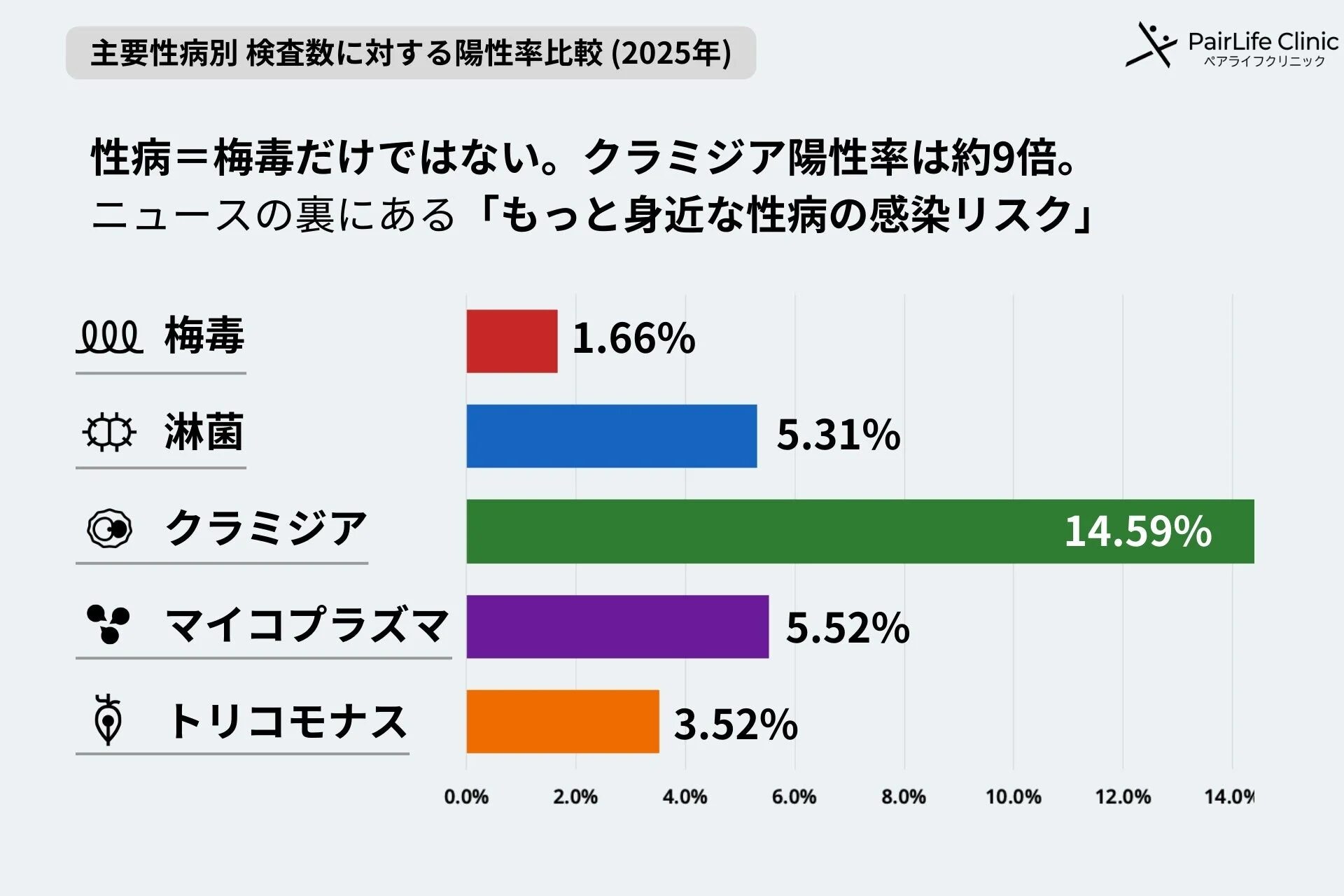 主要性病別検査数に対する陽性率比較