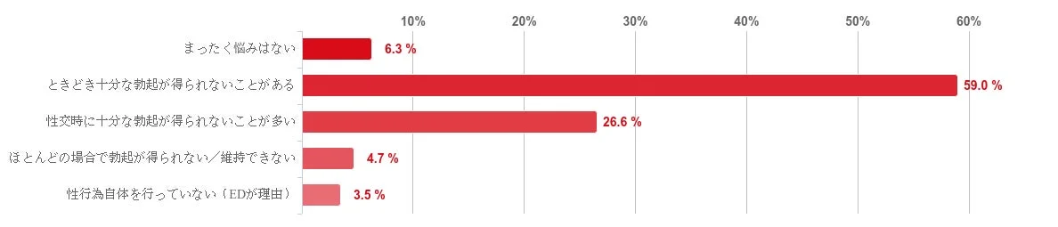 勃起に関する悩みの程度